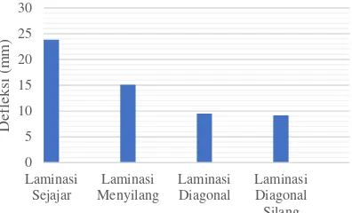 Gambar 6. Rata-rata defleksi hasil uji tekuk laminasi hybrid 