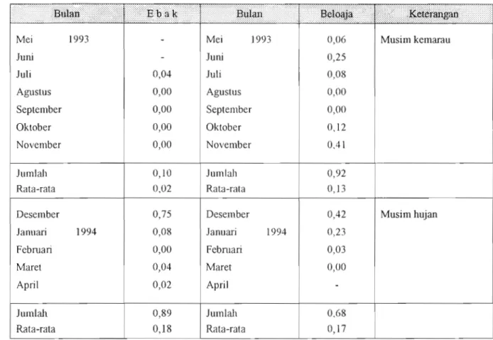 Tabel  4.  Fluktuasi  Kepadatan (Jumlah Tiap  OrangIJam) An.  subpictus  dalam  Setahun  di Beberapa Desa Kecamatan Tanjung Bunga