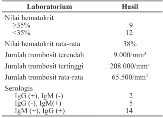 Tabel  2  Pemeriksaan  Laboratorium  pada  Dengue Berat