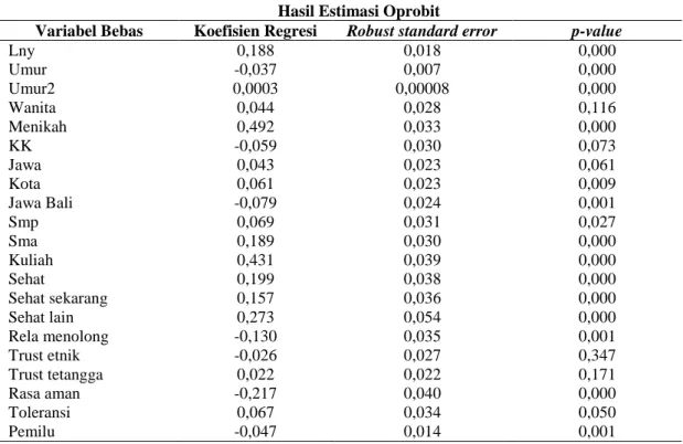Tabel 3  Hasil Estimasi Oprobit 