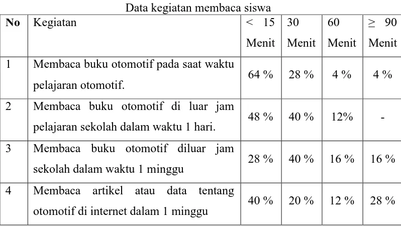 Tabel 1.2  Data kegiatan membaca siswa 