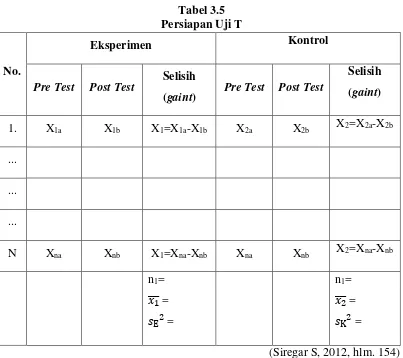 Tabel 3.5 Persiapan Uji T 