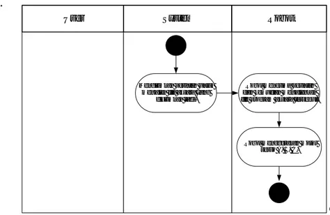 Gambar 3.4 Activity Diagram Proses Penulisan Karakter  2.8.5  Activity Diagram Proses Penghapusan File  