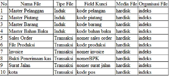 Tabel 1 File Database Yang Dibutuhkan 