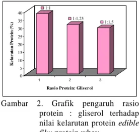 Gambar  2.  Grafik  pengaruh  rasio  protein  :  gliserol  terhadap  nilai  kelarutan  protein  edible  film protein whey    