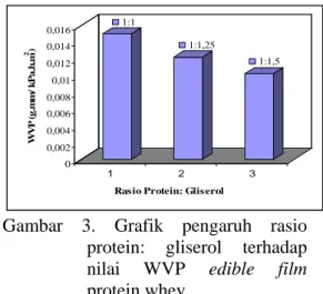 Gambar  3.  Grafik  pengaruh  rasio  protein:  gliserol  terhadap  nilai  WVP  edible  film  protein whey  