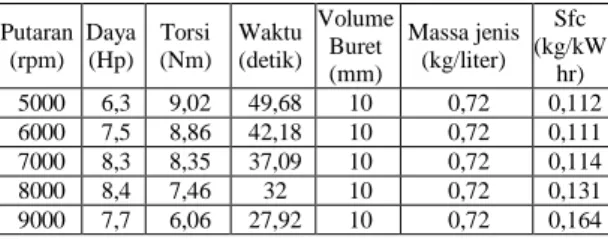 Tabel 2. Hubungan Daya, Torsi dan Konsumsi  Bahan Bakar Biopremium E10 