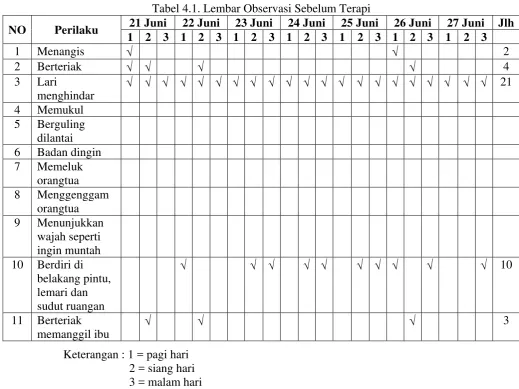 Tabel 4.1. Lembar Observasi Sebelum Terapi 