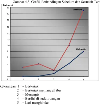 Gambar 4.3. Grafik Perbandingan Sebelum dan Sesudah Terapi  