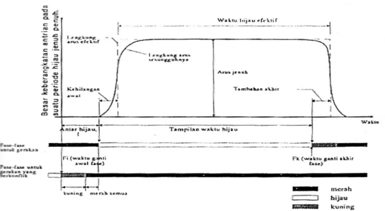 Gambar 2.5. Model Dasar Diagram Sinyal lalu lintas 
