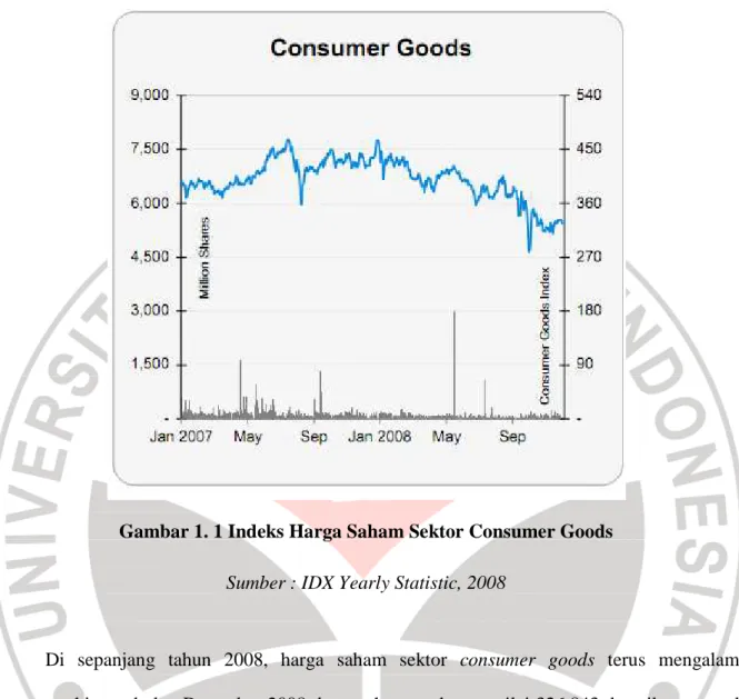 Gambar 1. 1 Indeks Harga Saham Sektor Consumer Goods 