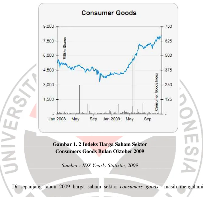 Gambar 1. 2 Indeks Harga Saham Sektor   Consumers Goods Bulan Oktober 2009 