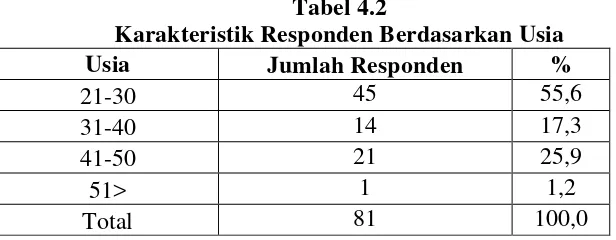 Tabel 4.2 Karakteristik Responden Berdasarkan Usia 