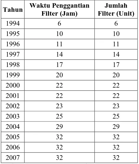 Tabel 5.7. Waktu Peggantian dan Jumlah Filter 