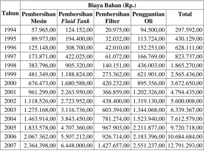 Tabel 5.16. Biaya Bahan Perawatan Mesin 