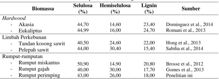 Tabel 1. Komposisi Kimia Berbagai Biomassa Biomassa  Selulosa  (%)  Hemiselulosa (%)  Lignin (%)  Sumber  Hardwood  -  Akasia  -  Eukaliptus  44,70 44,99  14,60 16,00  23,40 24,70  Dominguez et al., 2014 Romani et al., 2013  Limbah Perkebunan 
