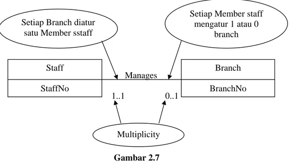 Gambar 2.7  Contoh Multiplicity 