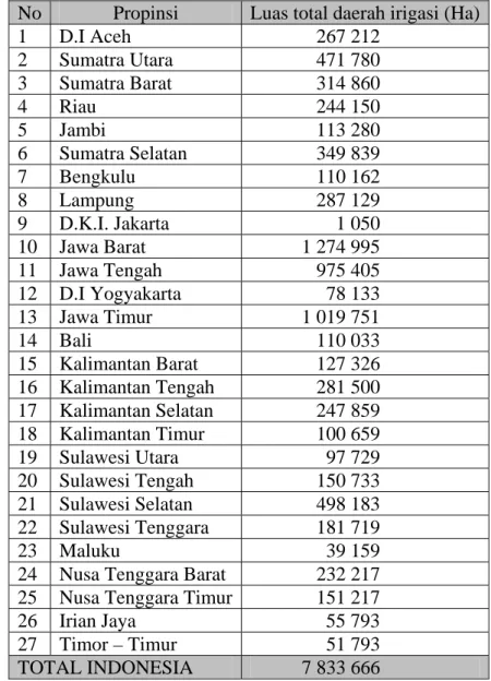 Table 1. Profil daerah sawah di wilayah Indonesia (Departemen Pekerjaan  Umum, 1997) 