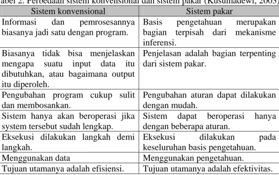 Tabel 2. Perbedaan sistem konvensional dan sistem pakar (Kusumadewi, 2003)  Sistem konvensional  Sistem pakar 