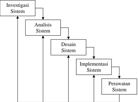 Gambar 3. Tahapan-tahapan dalam SDLC (O’Brien, 1996 dalam Utami, 2003). 