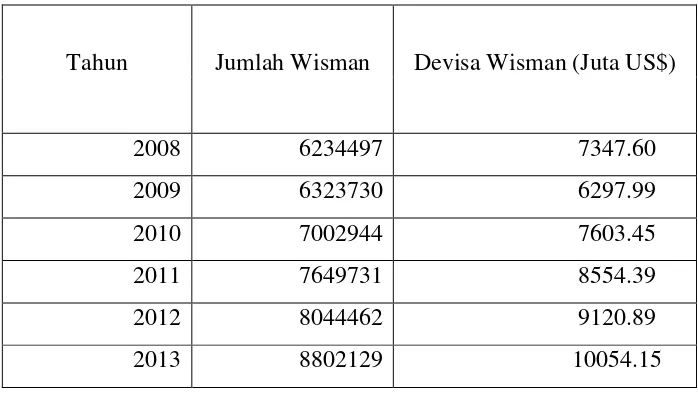 Tabel 2. Jumlah wisatawan asing dan devisa wisatawan mancanegara Tahun 