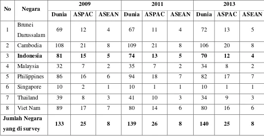 Tabel 4. Posisi kepariwisataan Indonesia (The Travel and Tourism 