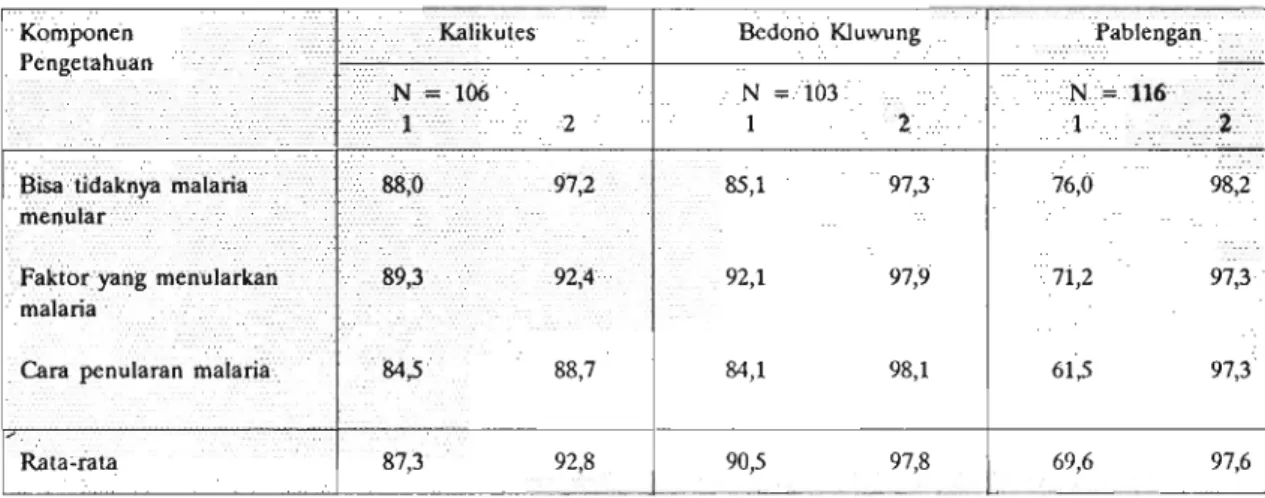 Tabel  2.  Persentase  responden  menurut  pengetahuan  yang  benar  tentang penularan  malaria dan  daerah  penelitian  sebelum dan  sesudah  intervensi 