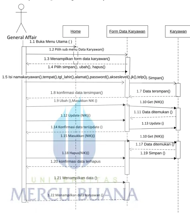 Gambar 3.8 Sequence  Diagram Mengelola Data Karyawan 