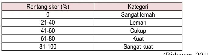 Tabel 3.6. Interpretasi Persentase Skor 