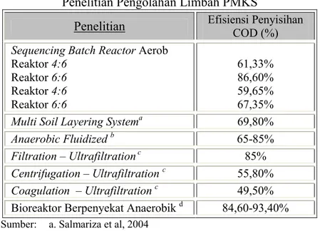 Tabel 3.6  Perbandingan Kinerja SBR Aerob dengan Beberapa  Penelitian Pengolahan Limbah PMKS 
