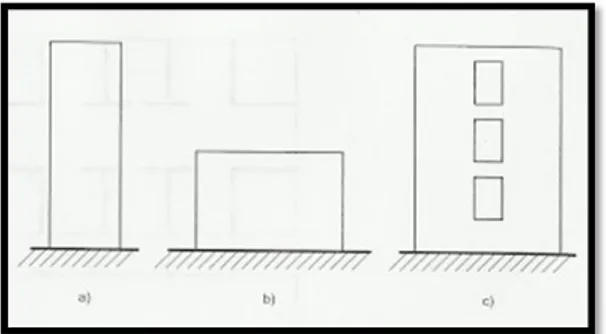 Gambar 3. a) Flexural shear wall, b) Squat shear walls,  c) Coupled shear walls.