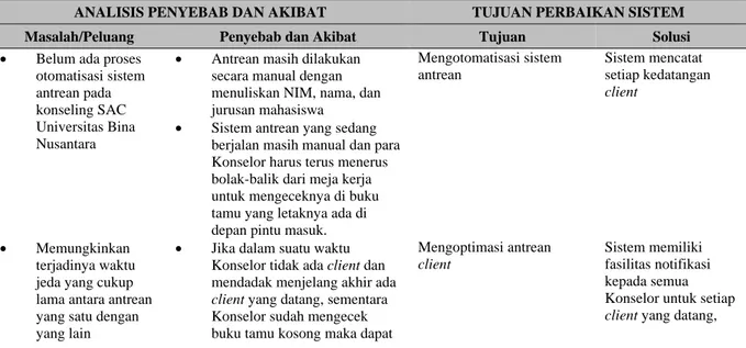 Tabel 2 Analisis Masalah 