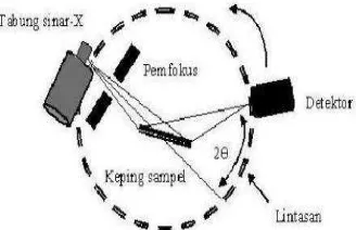 Gambar 2.10 Geometri sebuah Difraktometer sinar –X 