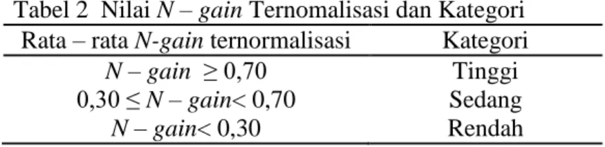 Tabel 2  Nilai N – gain Ternomalisasi dan Kategori  Rata – rata N-gain ternormalisasi  Kategori 