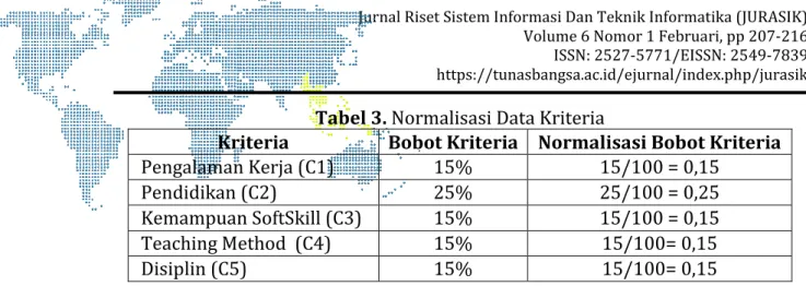 Tabel 3. Normalisasi Data Kriteria 