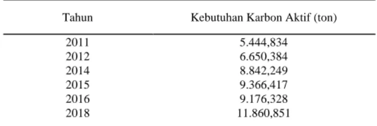 Tabel 1.Data Impor Karbon Aktif 