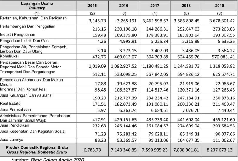 Tabel 4.25 : Perkembangan PDRB Seri 2010 Kabupaten Bima Atas Dasar Harga Konstan  Tahun 2015-2018 (Miliar Rupiah) 