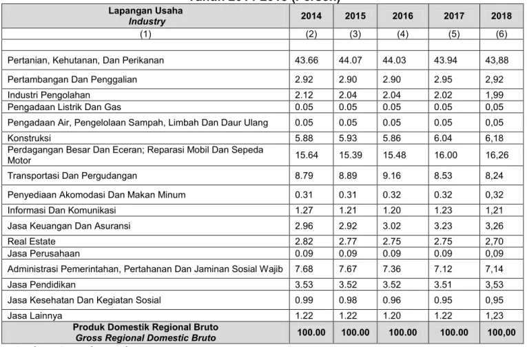 Tabel 4.28 : Distribusi persentase PDRB Kab. Bima Atas Dasar Harga Berlaku 2010   Tahun 2014-2018 (Persen) 