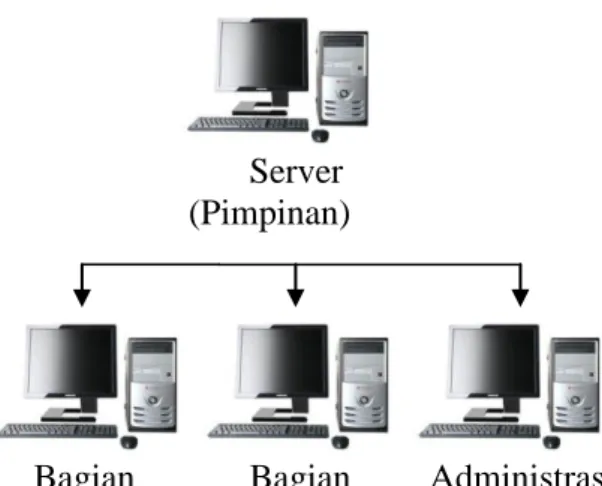 Gambar 5. Multiuser Komputerisasi Sistem Stok Kertas Berbasis  Mutiuser di CV Araya Media Grafika Surakarta 