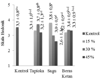 Gambar  3.  Pengaruh  jenis  tepung  terhadap  persentase  pengembangan  kulit  pangsit goreng   