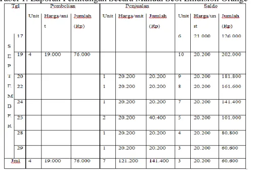 Tabel 1. Laporan Perhitungan Secara Manual Scot Emulsion Orange 