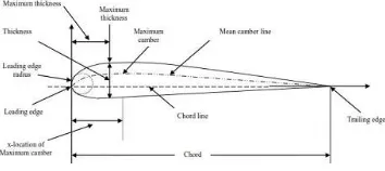 Gambar 2. NACA Airfoil geometri 