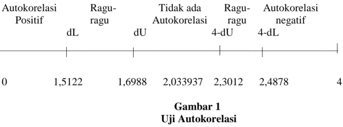 Tabel 4 Hasil Heteroskedasticity Test:White  Heteroskedasticity Test: White 