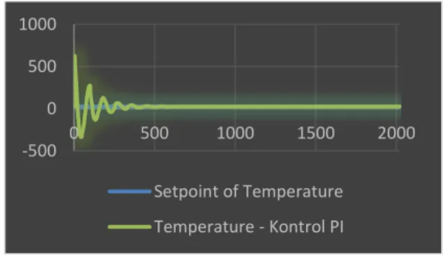 Gambar  9  dan  10  menunjukan  bahwa  grafik  respon  Sistem  Kontrol  temperatur  automatic  greenhouse  menggunakan  kontrol  PI  dan  logika  fuzzy  dapat  bergerak menuju set point yang diinginkan dan menjaga  agar tetap stabil