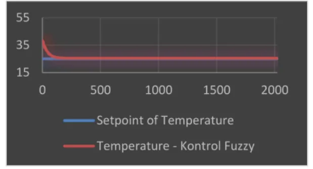 Tabel 8. Parameter Performansi Sistem Kontrol  Temperatur Menggunakan Kontrol Logika Fuzzy yang 