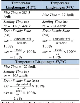 Tabel 9. Parameter Performansi Grafik Respon Uji  Disturbance pada Sistem Kontrol Temperatur  Menggunakan Kontrol Logika Fuzzy yang Diberi Input 