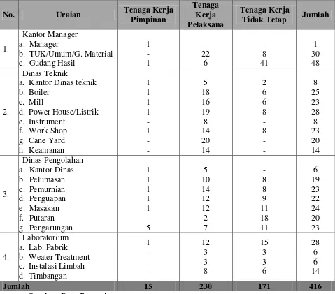 Tabel 2.1 Susunan Tenaga Kerja pada Pabrik Gula Kwala Madu 