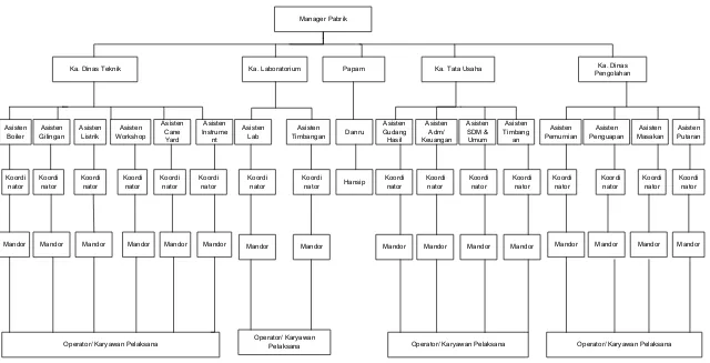 Gambar 2.3. Struktur Organisasi Perusahaan 