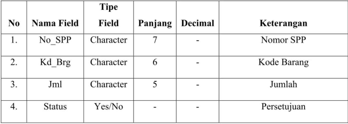 Tabel 4.6 : Spec File Tr_SPP_Detil 