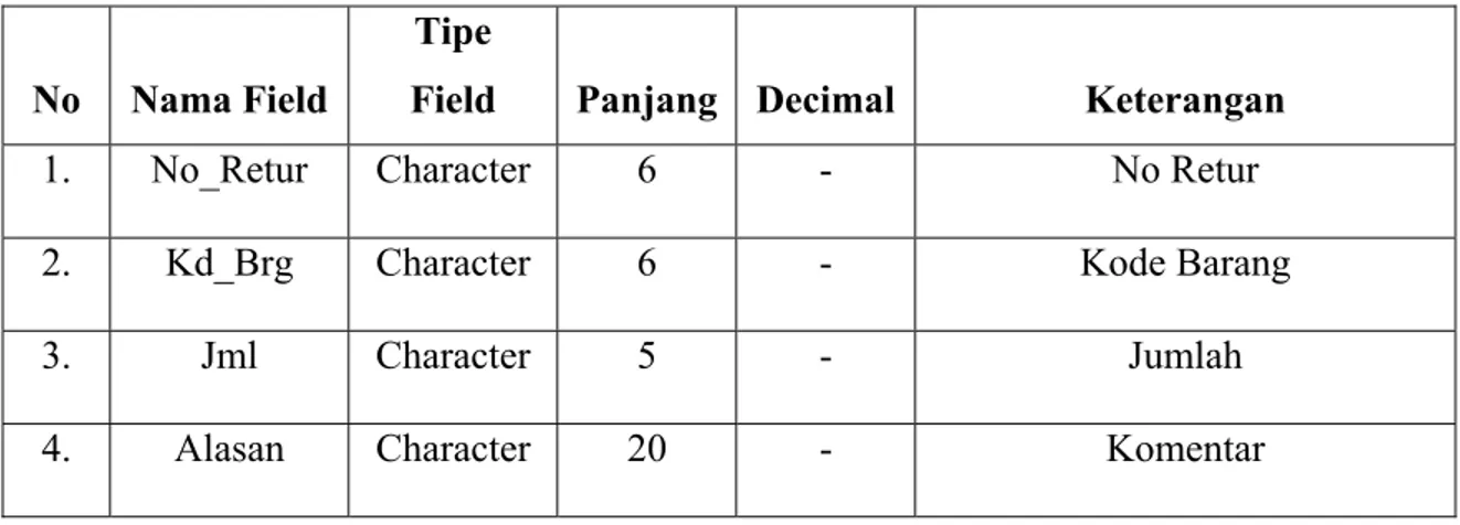 Tabel 4.12 : Spec File Tr_Retur_Detil 